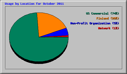 Usage by Location for October 2011