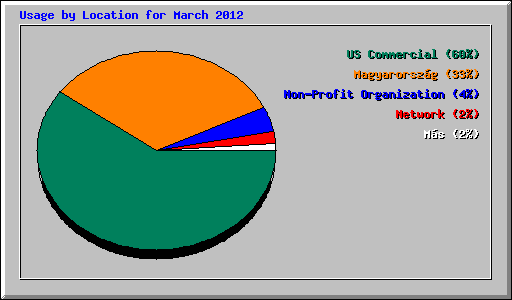 Usage by Location for March 2012