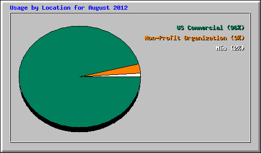 Usage by Location for August 2012