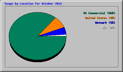 Usage by Location for October 2012