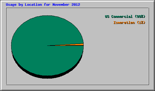 Usage by Location for November 2012