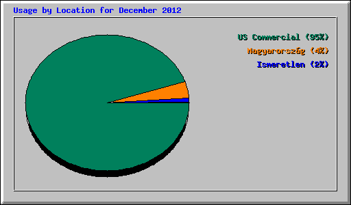 Usage by Location for December 2012