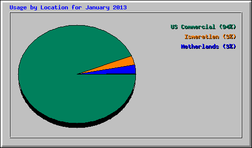 Usage by Location for January 2013