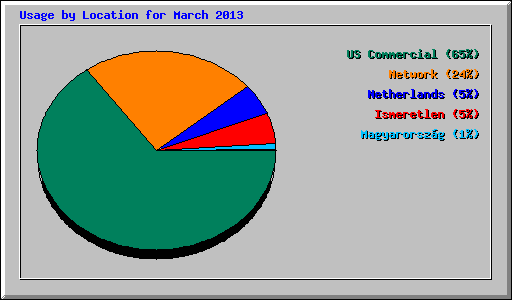Usage by Location for March 2013