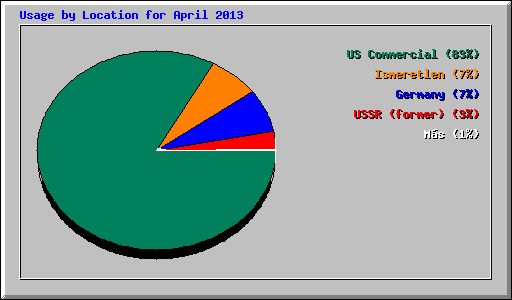 Usage by Location for April 2013