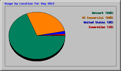 Usage by Location for May 2013