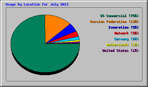 Usage by Location for July 2013