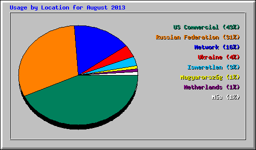 Usage by Location for August 2013