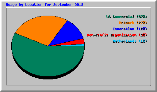 Usage by Location for September 2013