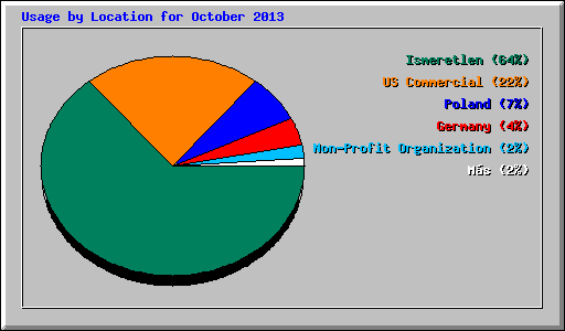 Usage by Location for October 2013
