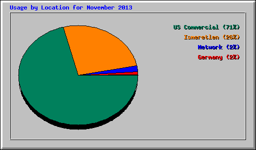 Usage by Location for November 2013