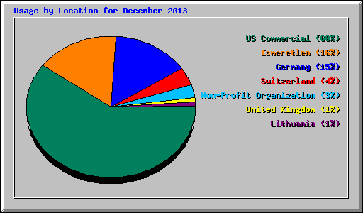 Usage by Location for December 2013