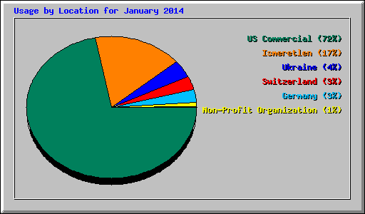 Usage by Location for January 2014