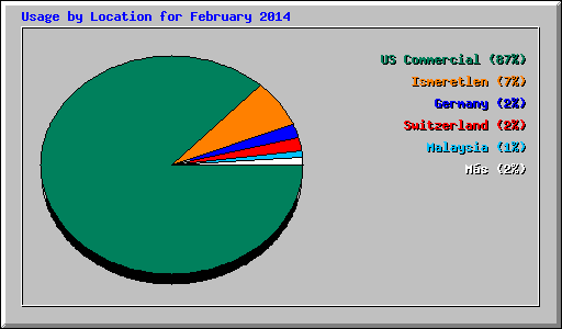 Usage by Location for February 2014