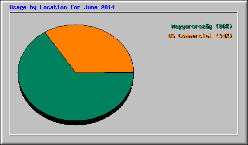 Usage by Location for June 2014
