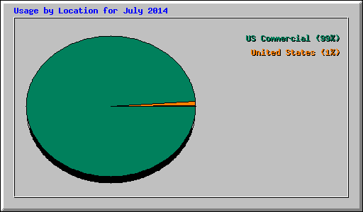 Usage by Location for July 2014