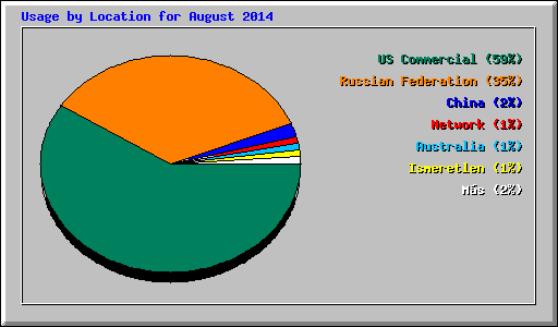 Usage by Location for August 2014