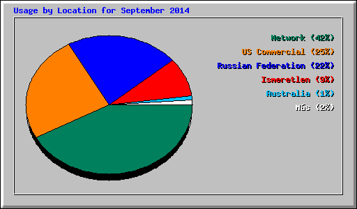 Usage by Location for September 2014