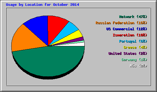 Usage by Location for October 2014