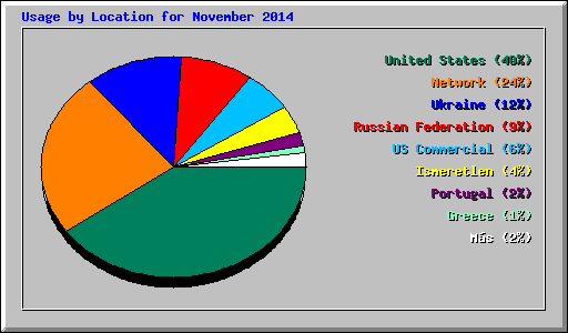 Usage by Location for November 2014