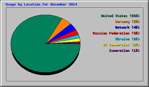 Usage by Location for December 2014