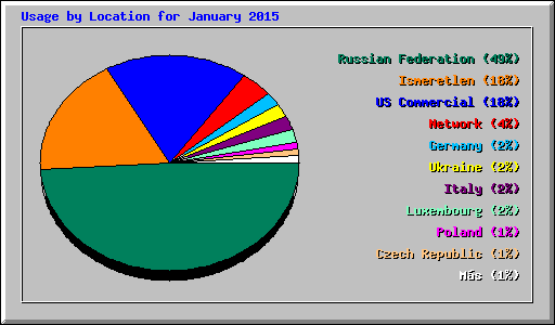 Usage by Location for January 2015