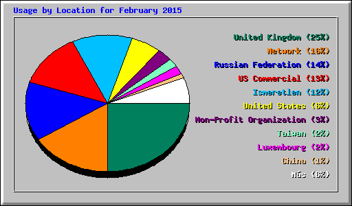 Usage by Location for February 2015