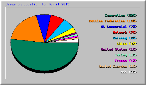 Usage by Location for April 2015