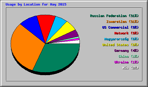 Usage by Location for May 2015