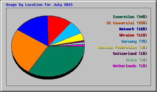 Usage by Location for July 2015