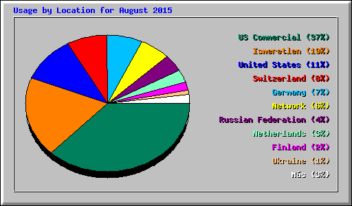 Usage by Location for August 2015