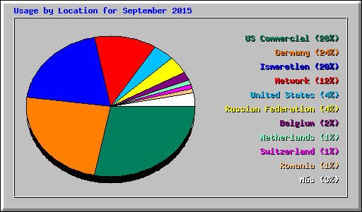 Usage by Location for September 2015