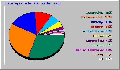 Usage by Location for October 2015