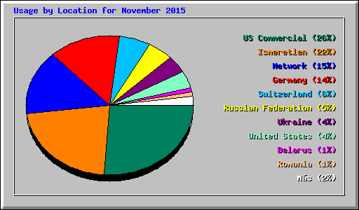 Usage by Location for November 2015