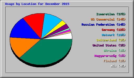 Usage by Location for December 2015