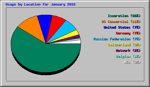 Usage by Location for January 2016