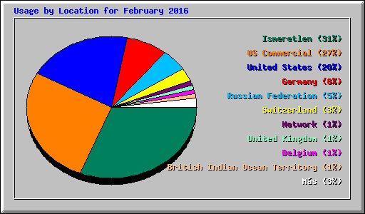 Usage by Location for February 2016