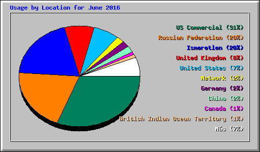 Usage by Location for June 2016