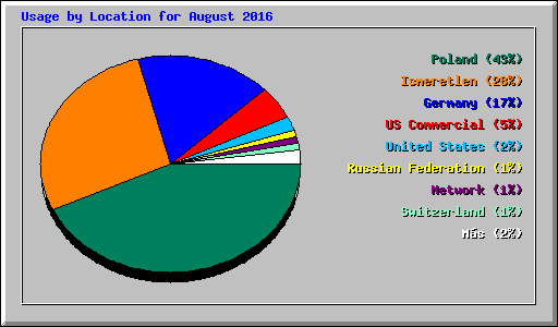 Usage by Location for August 2016
