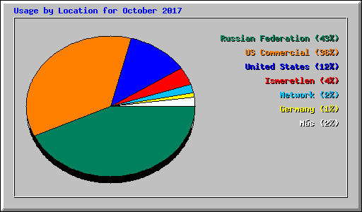 Usage by Location for October 2017