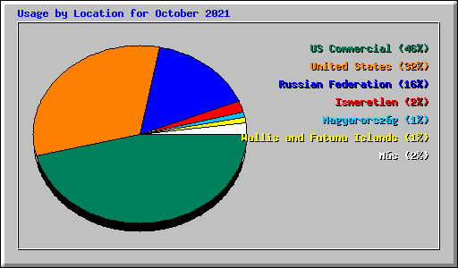 Usage by Location for October 2021