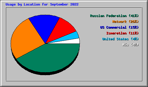 Usage by Location for September 2022