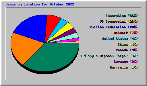 Usage by Location for October 2022
