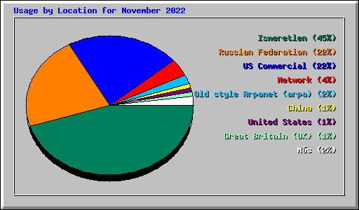Usage by Location for November 2022