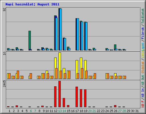 Napi hasznlat: August 2011