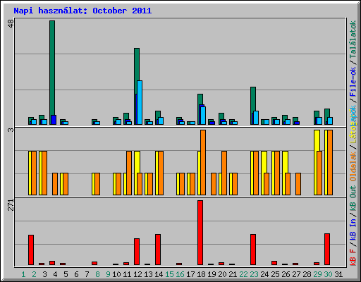 Napi hasznlat: October 2011