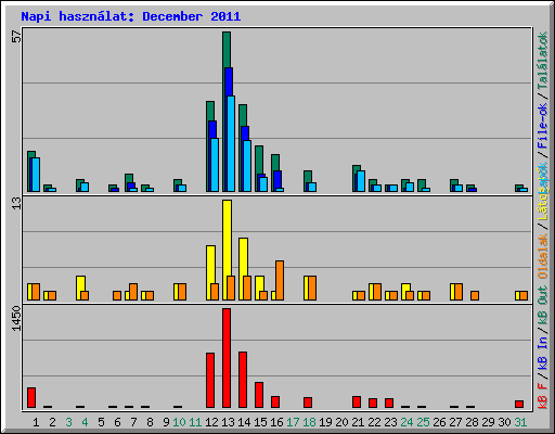 Napi hasznlat: December 2011