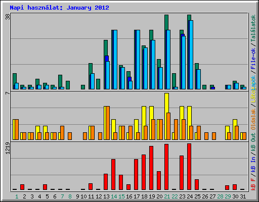 Napi hasznlat: January 2012