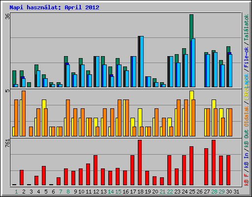 Napi hasznlat: April 2012