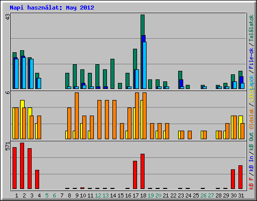 Napi hasznlat: May 2012